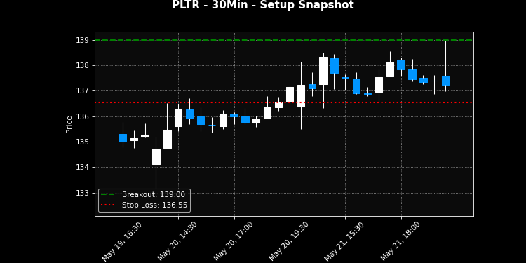 PLTR breakout scanner chart