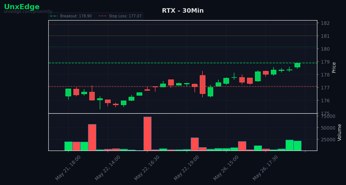 RTX breakout scanner chart