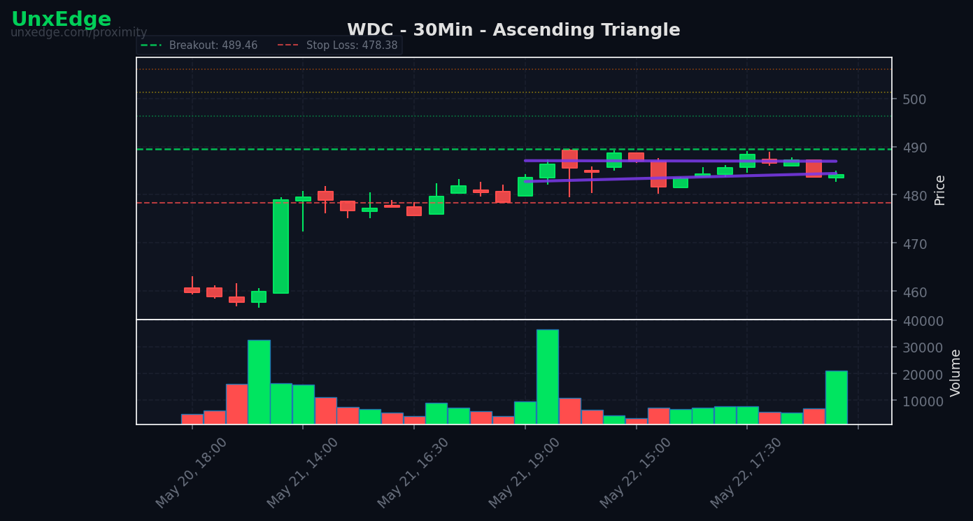 WDC breakout scanner chart