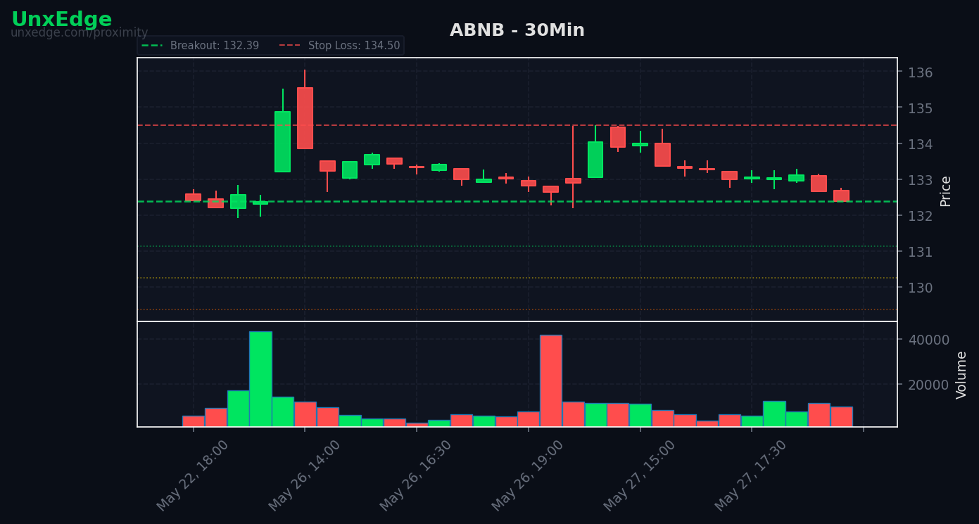 ABNB breakout scanner chart – May 27, 2026