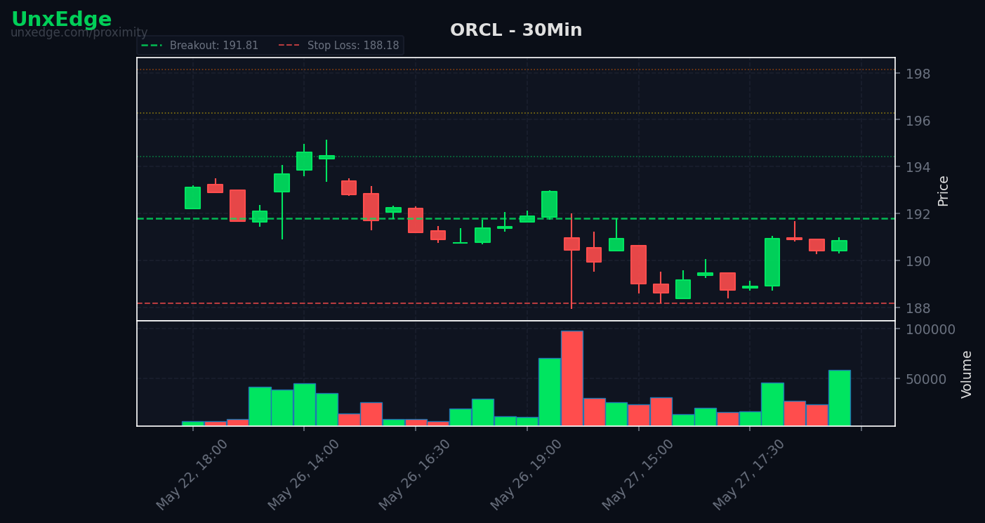 ORCL breakout scanner chart