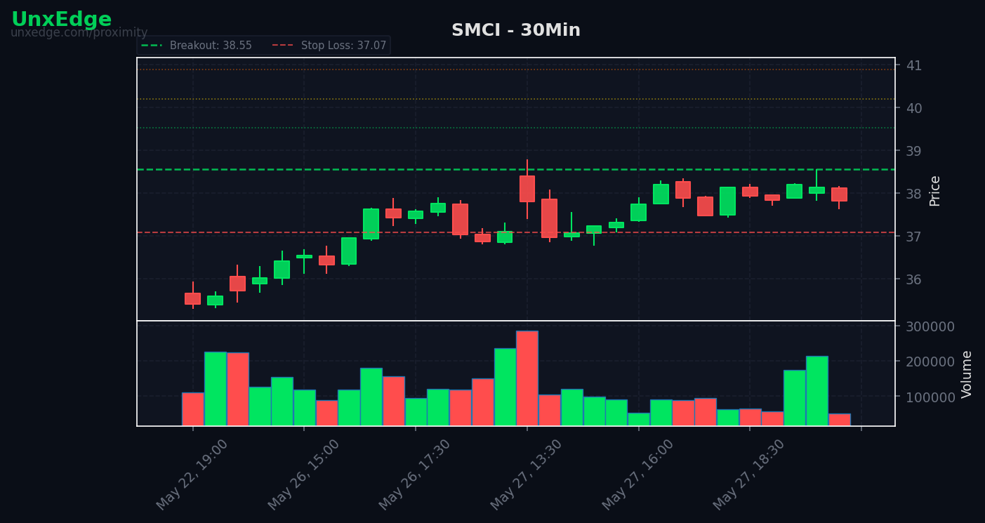 SMCI breakout scanner chart