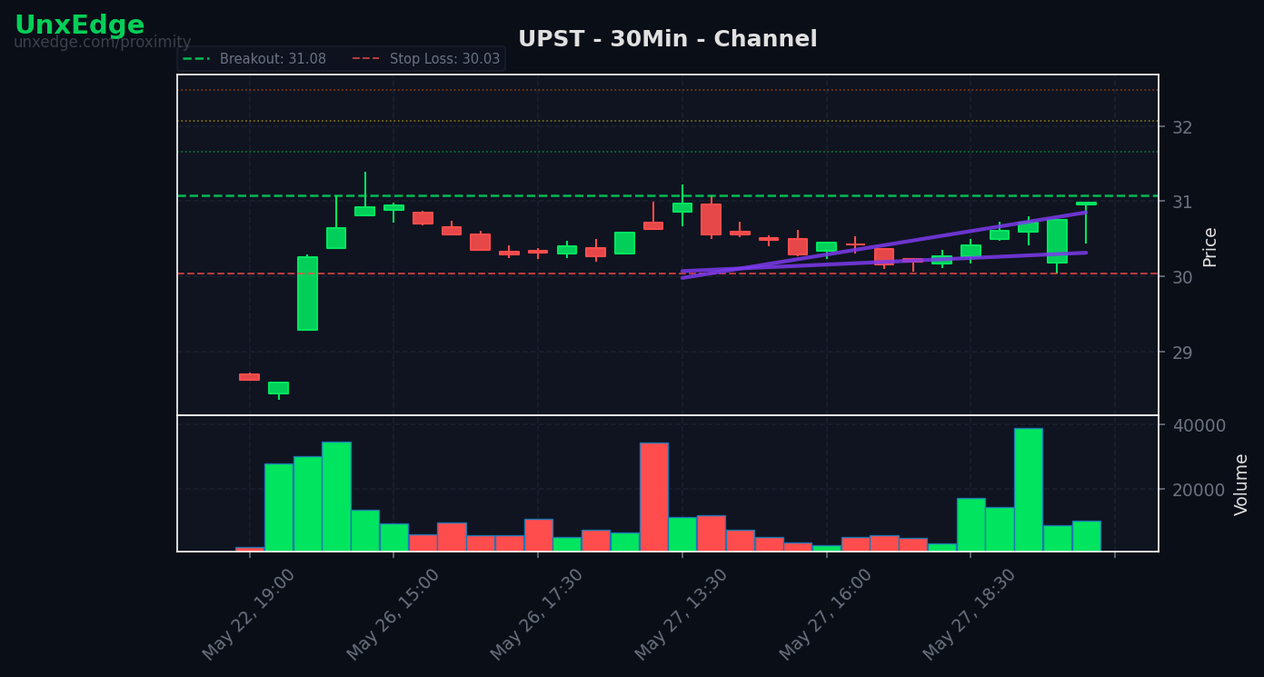 UPST breakout scanner chart