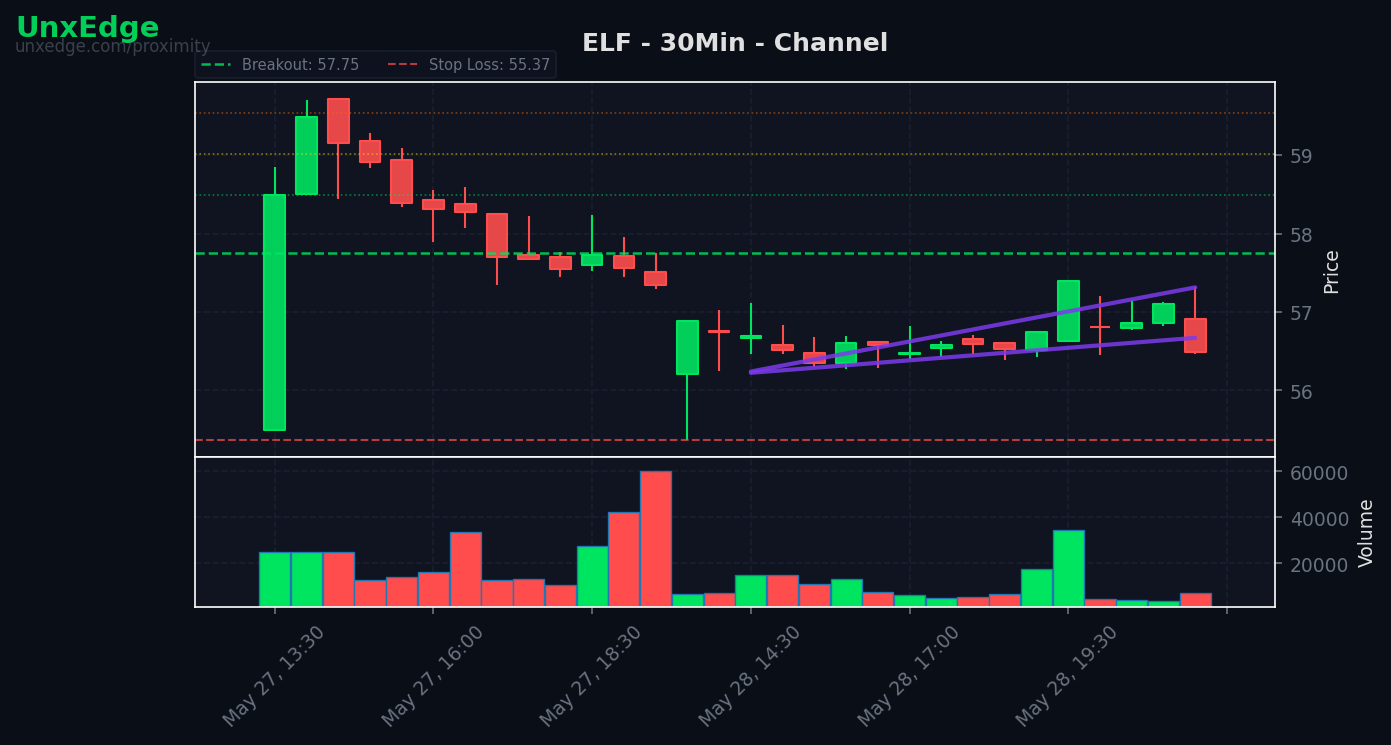 ELF breakout scanner chart – May 29, 2026