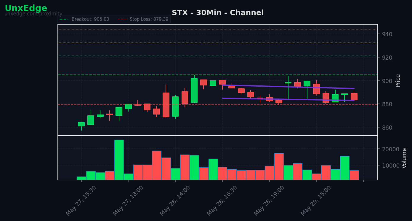 STX breakout scanner chart
