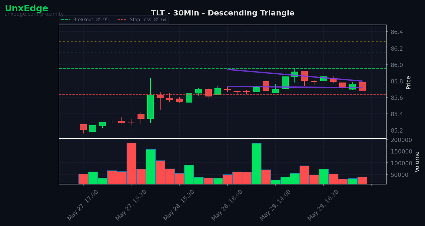 TLT breakout scanner chart