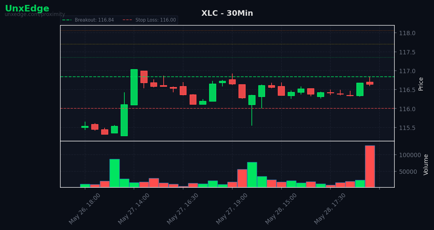 XLC breakout scanner chart