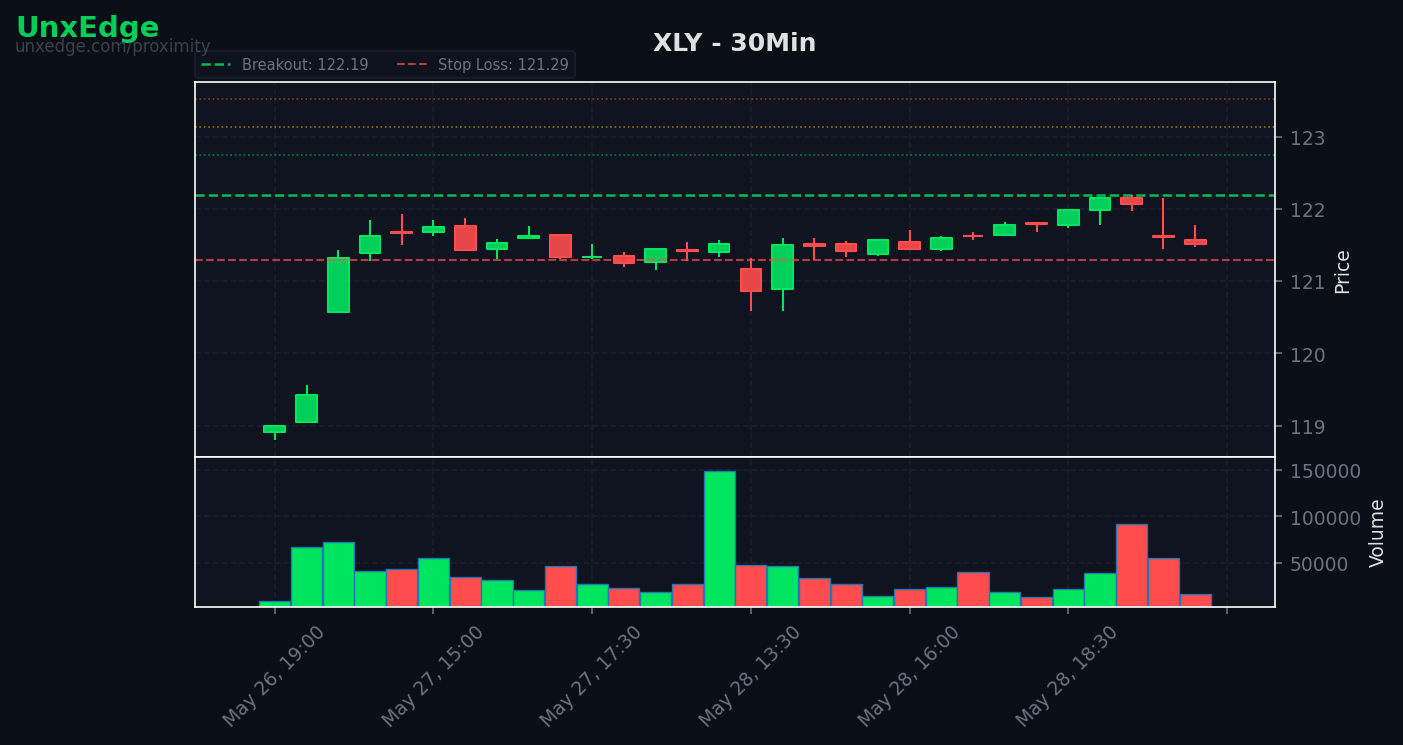 XLY breakout scanner chart