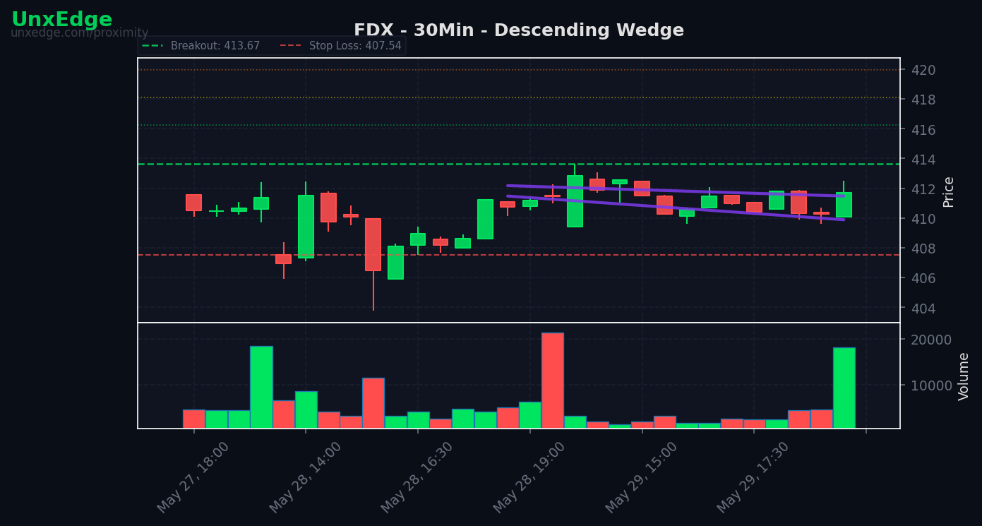 FDX breakout scanner chart – June 01, 2026