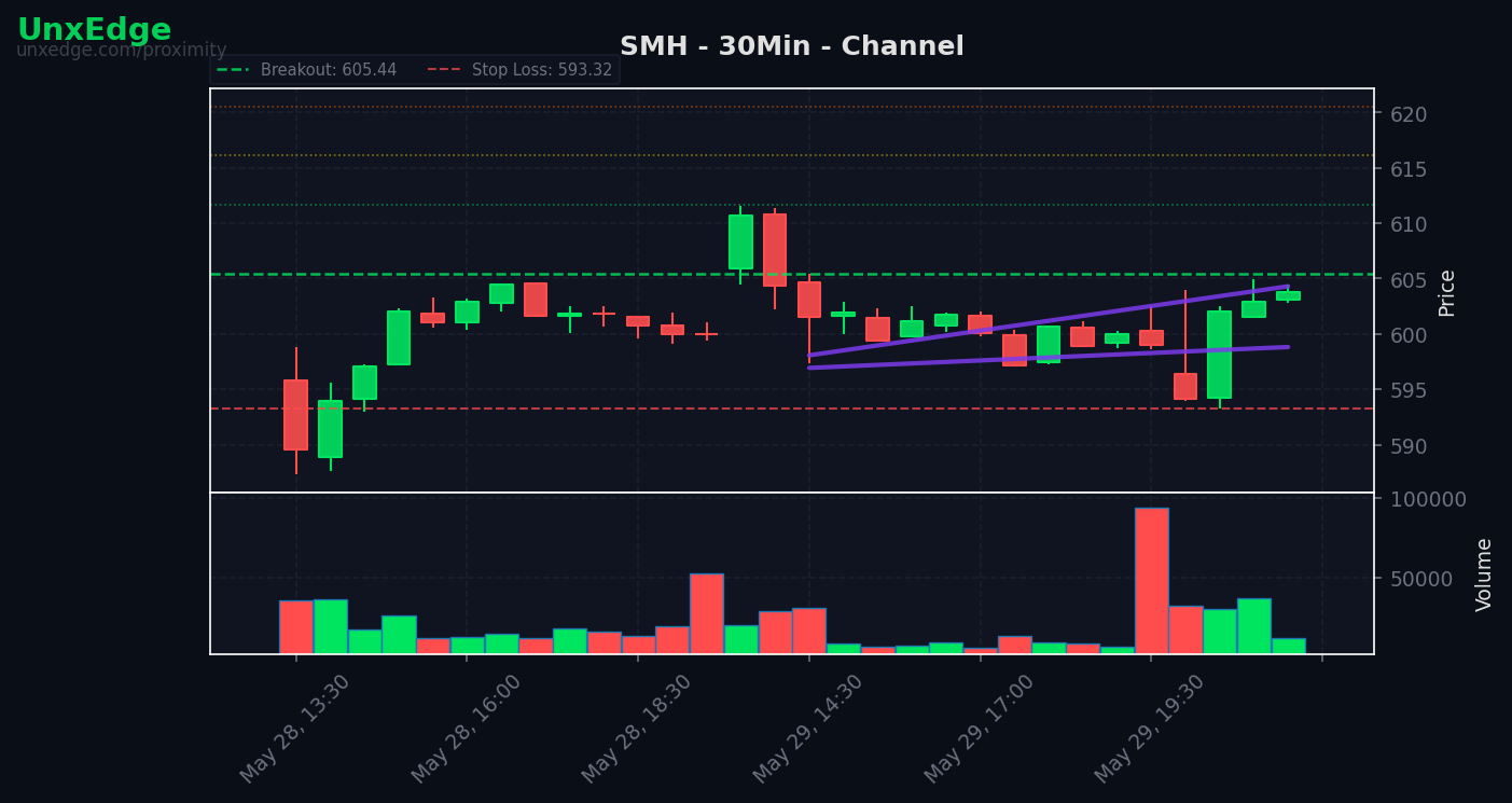 SMH breakout scanner chart