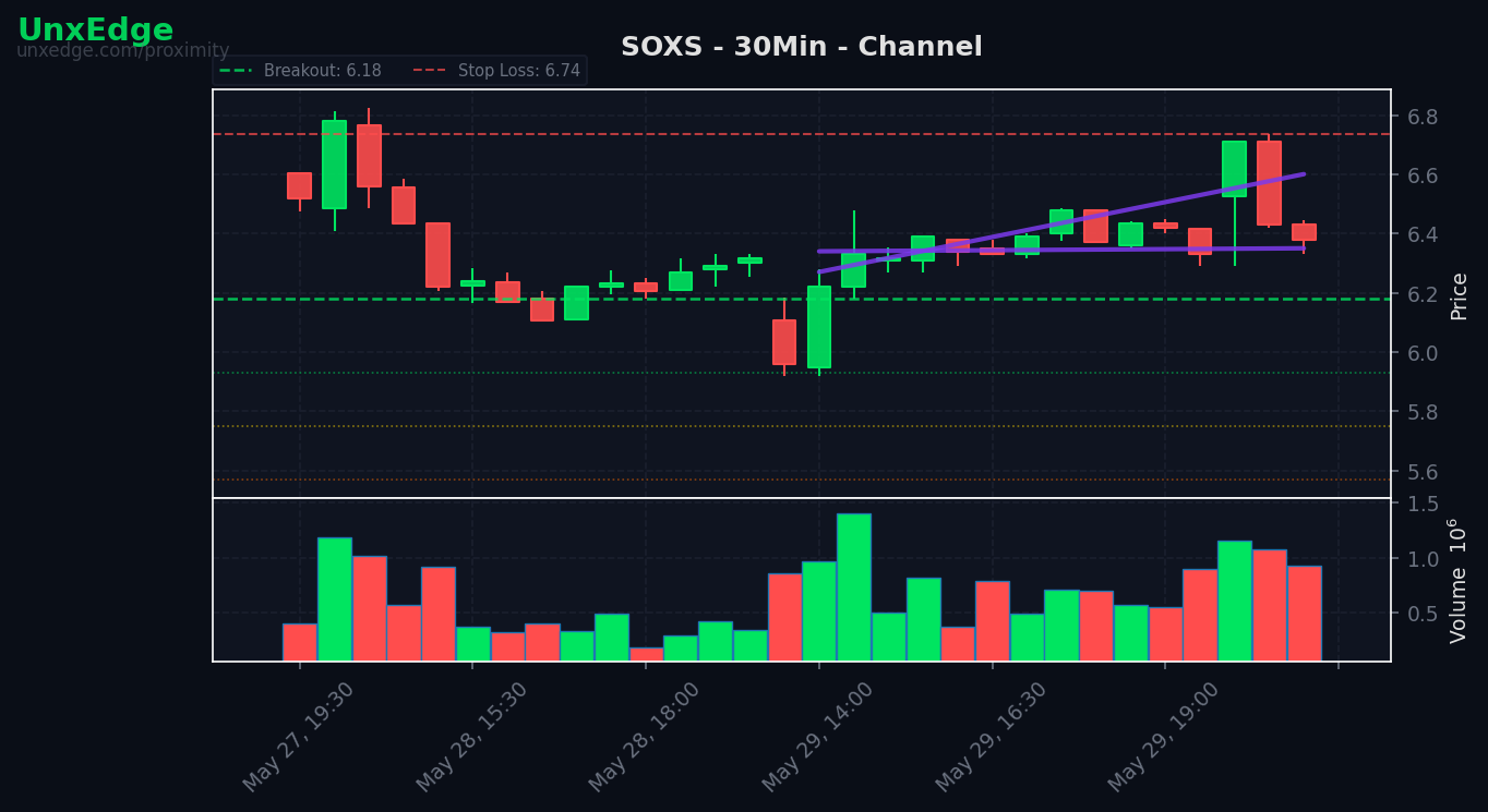 SOXS breakout scanner chart