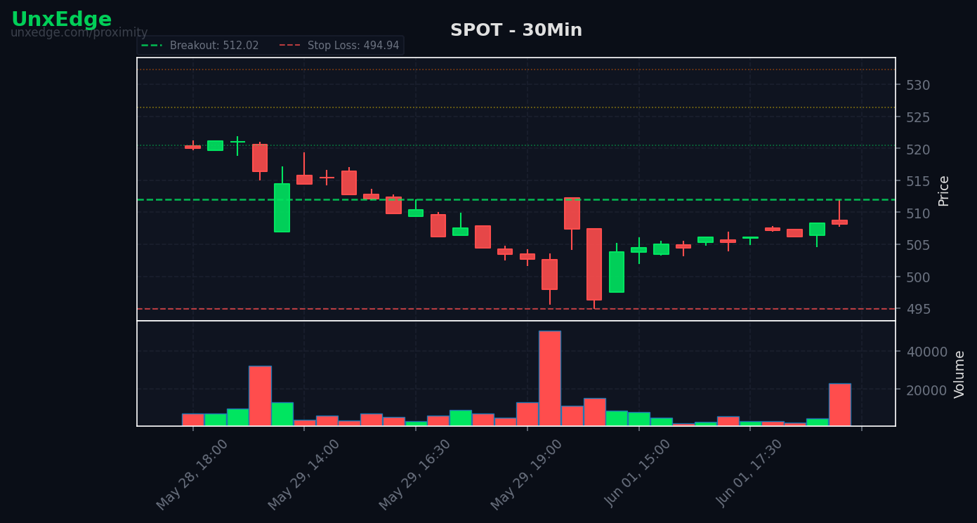 SPOT breakout scanner chart