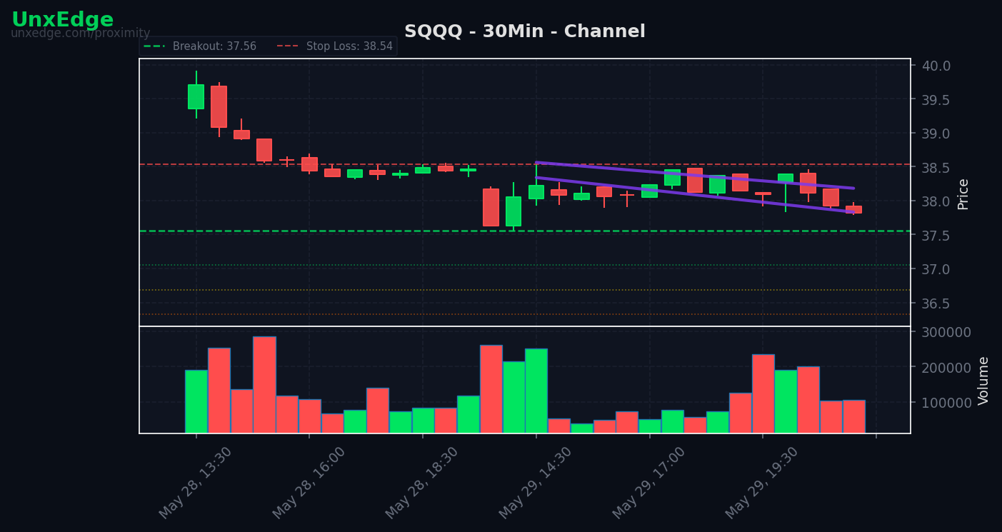 SQQQ breakout scanner chart