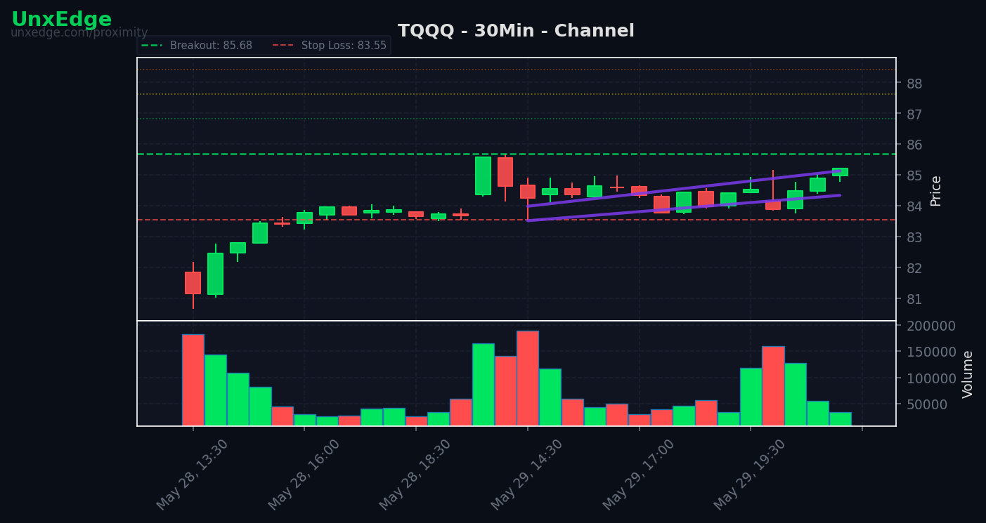 TQQQ breakout scanner chart