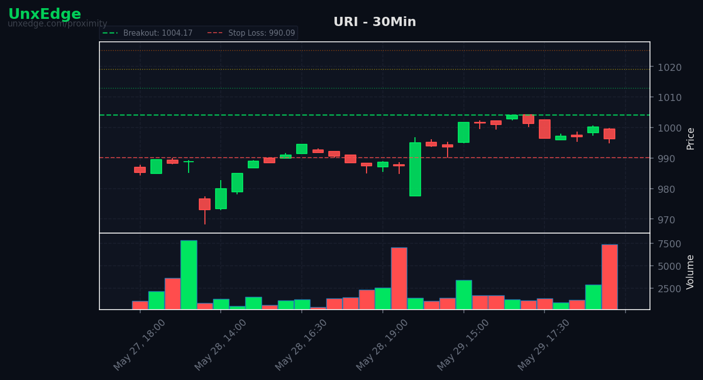 URI breakout scanner chart