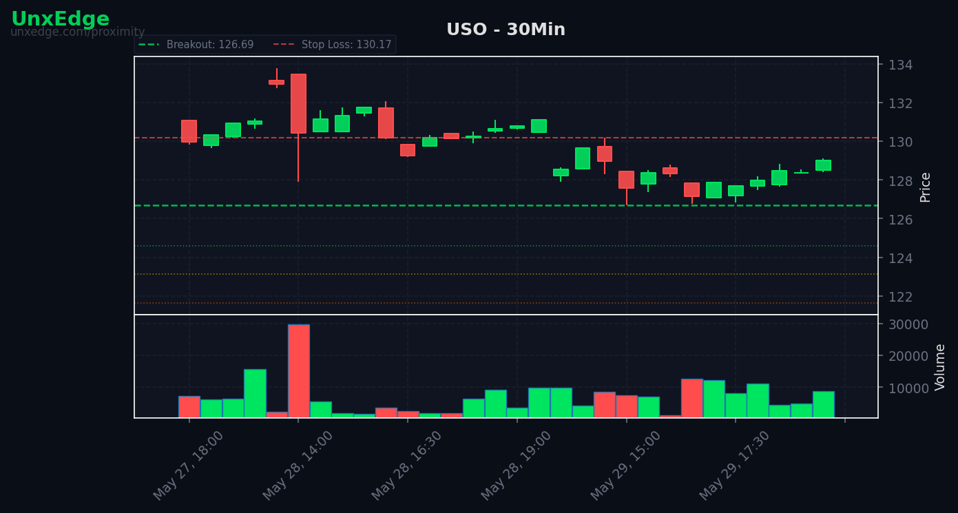 USO breakout scanner chart