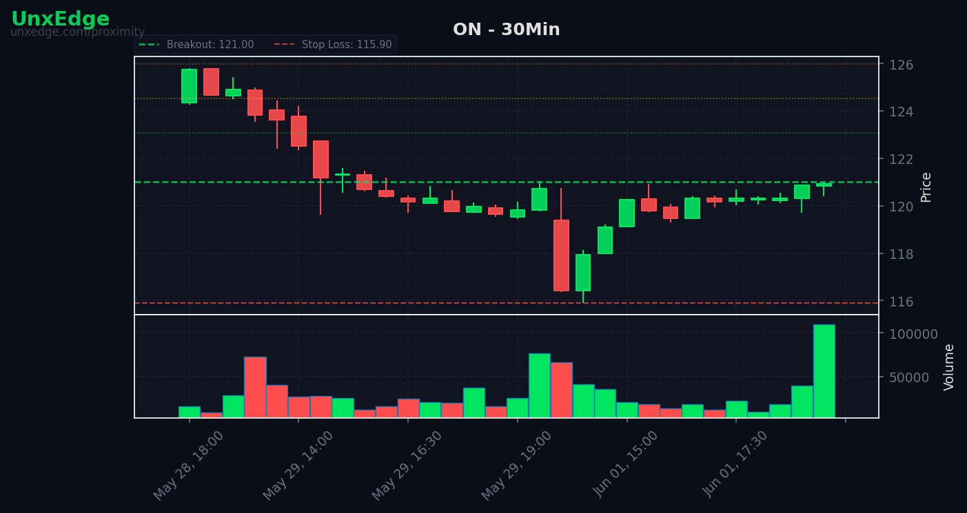 ON breakout scanner chart