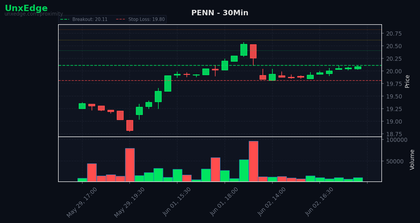 PENN breakout scanner chart