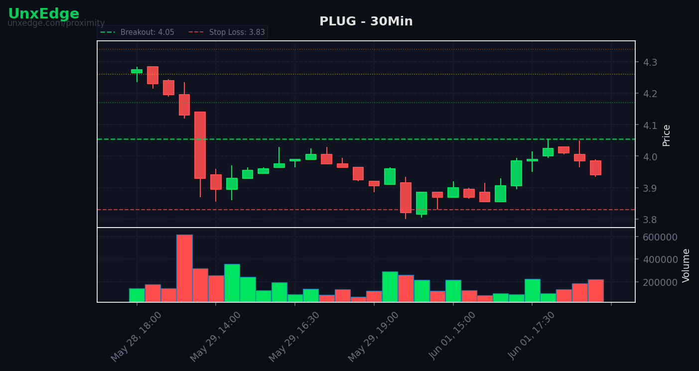 PLUG breakout scanner chart