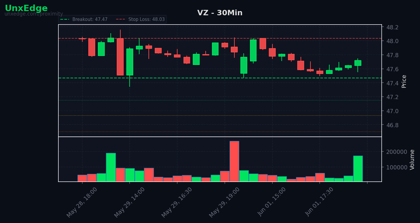 VZ breakout scanner chart