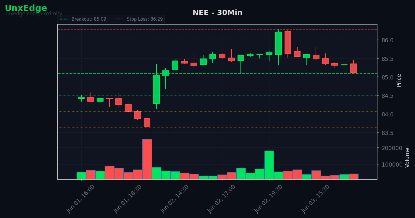 NEE breakout scanner chart