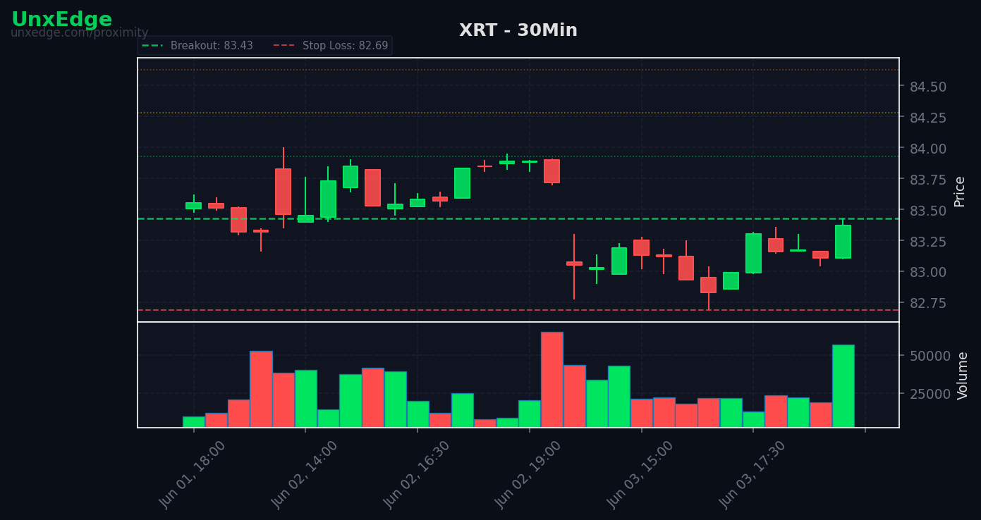 XRT breakout scanner chart – June 03, 2026