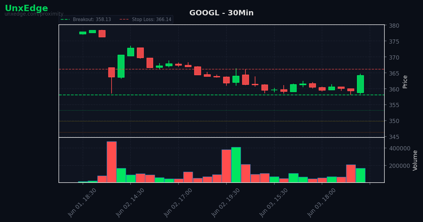 SPY rises 0.23% as 21 of 100 setups break out; GOOGL picked