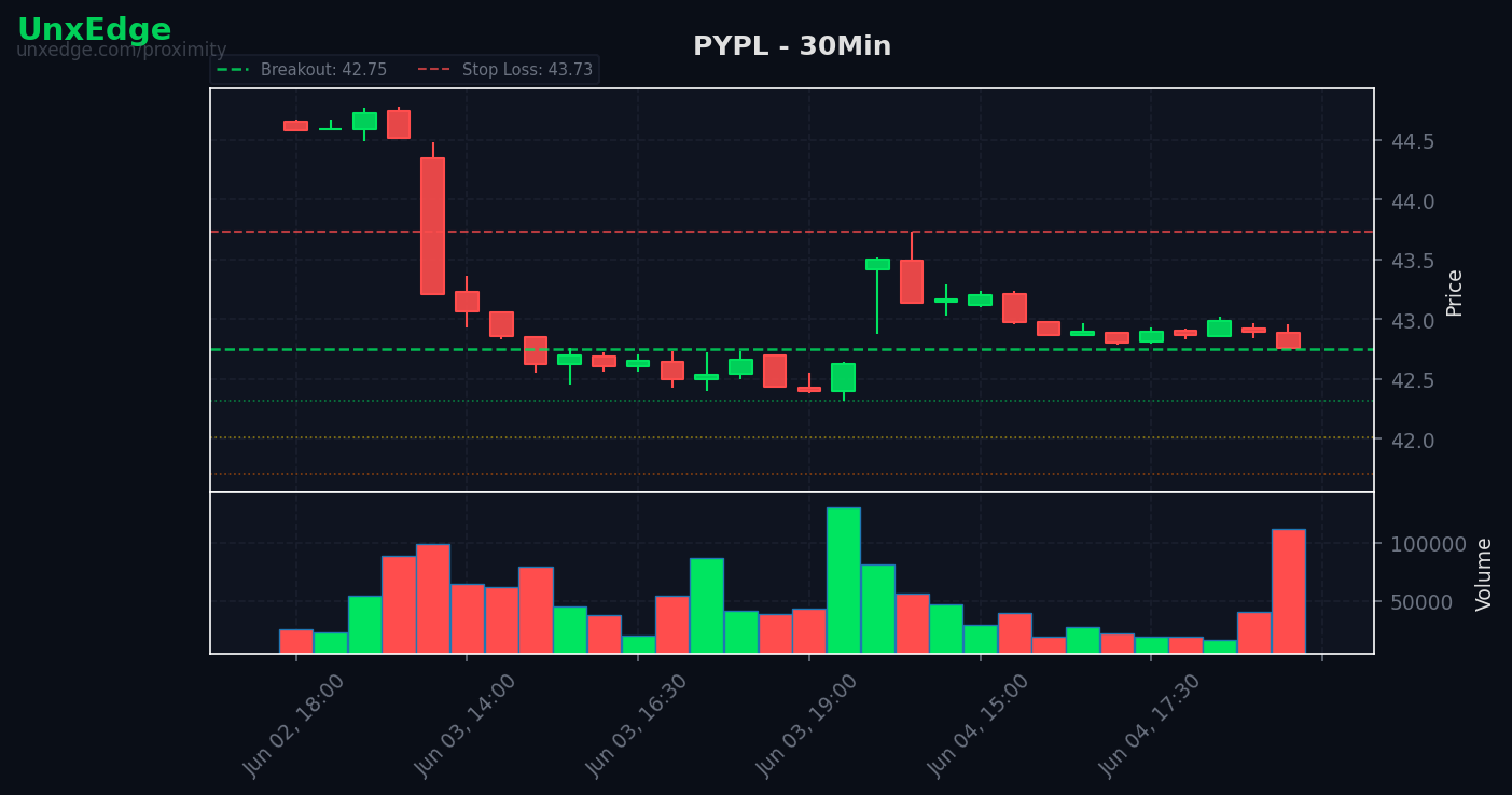 PYPL breakout scanner chart