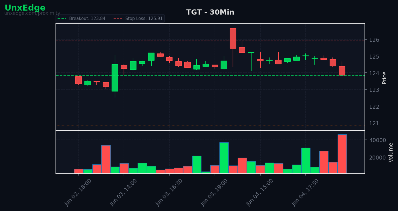 SPY drops 2.99% as 29 of 30 breakouts fail; TGT stands out