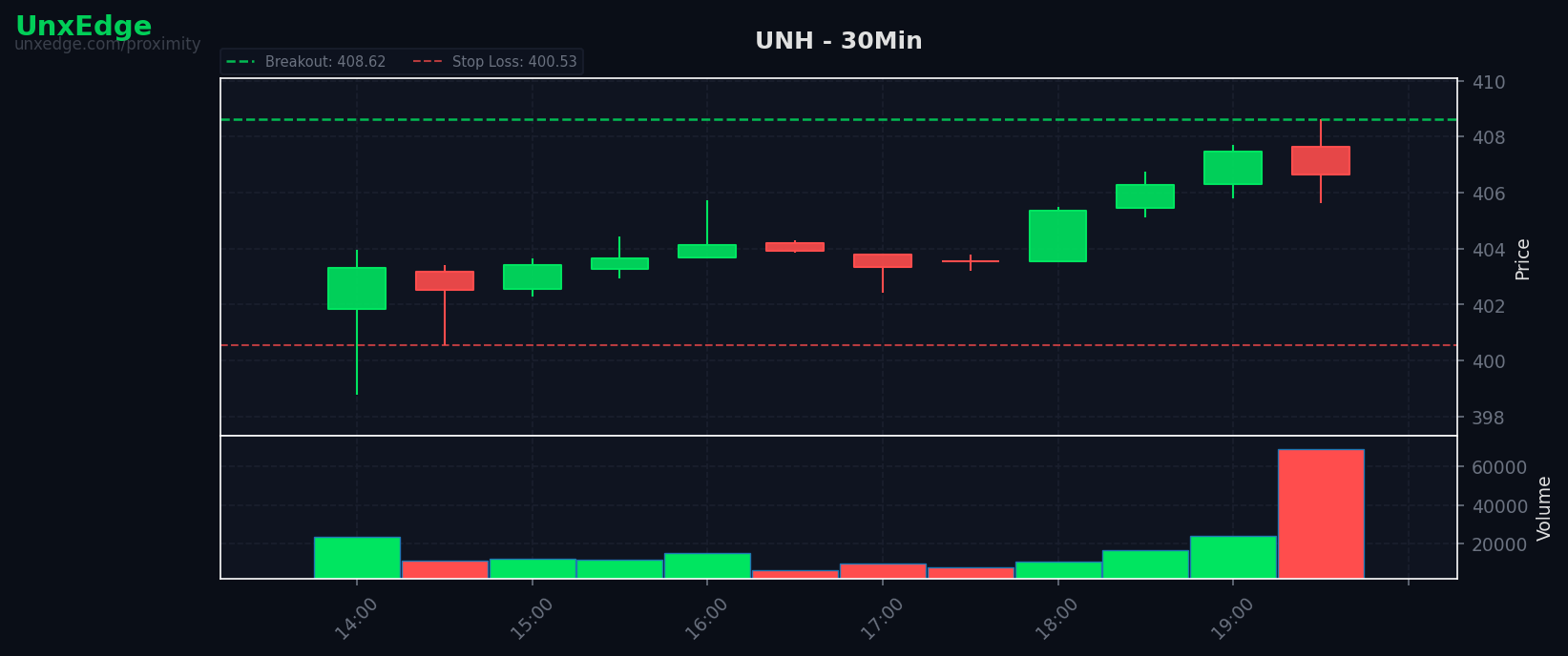 UNH breakout scanner chart – June 09, 2026