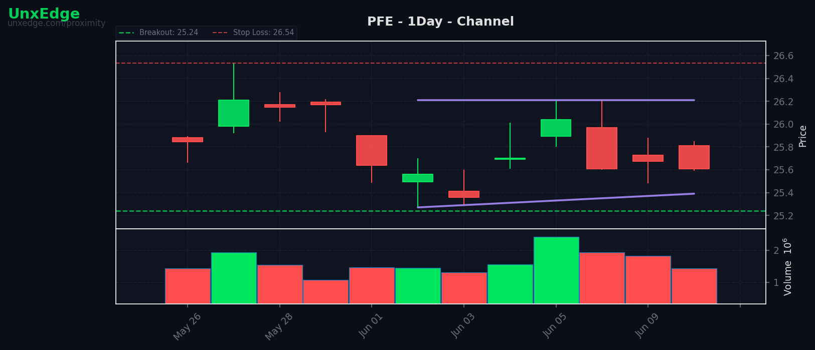 PFE breakout scanner chart – June 10, 2026