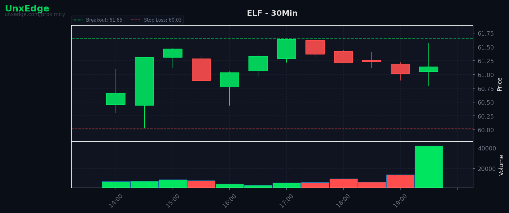 ELF breakout scanner chart – June 12, 2026