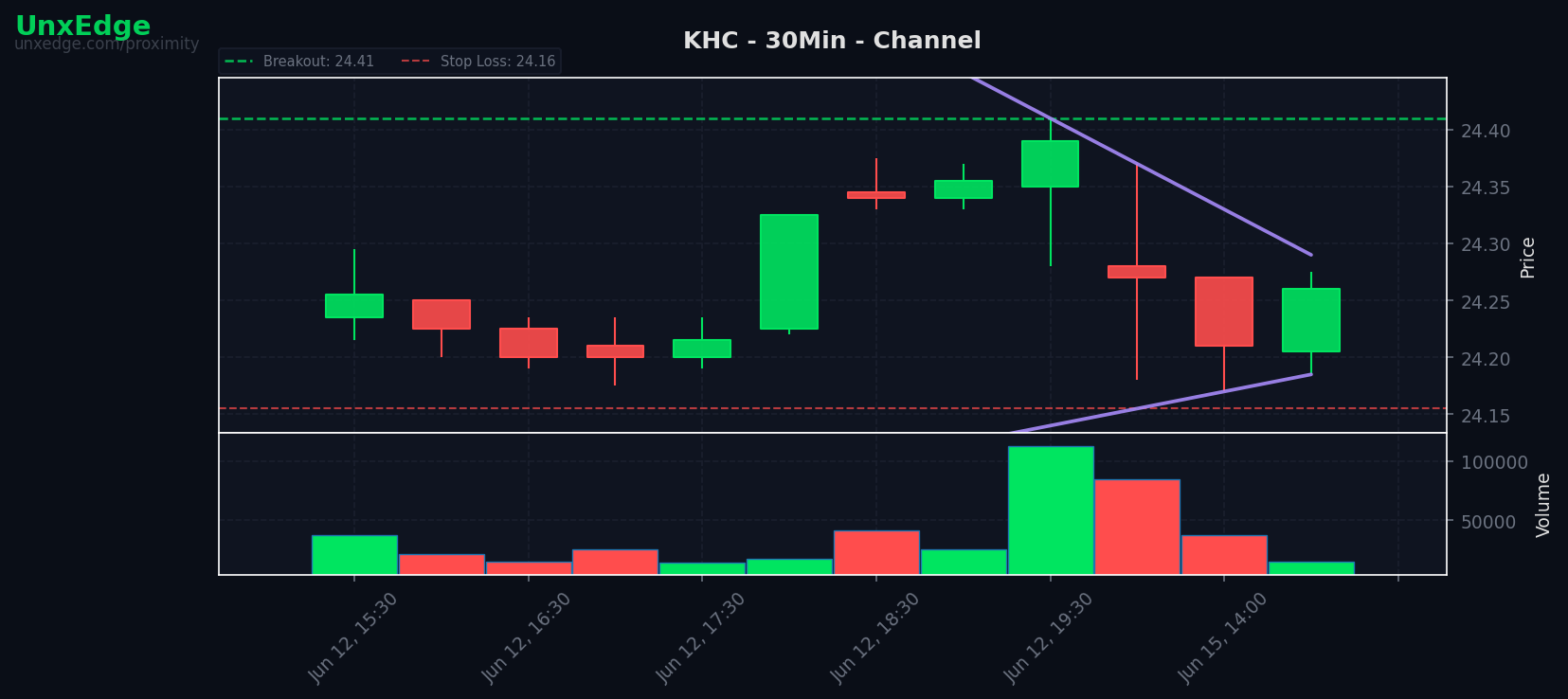 KHC breakout scanner chart – June 15, 2026