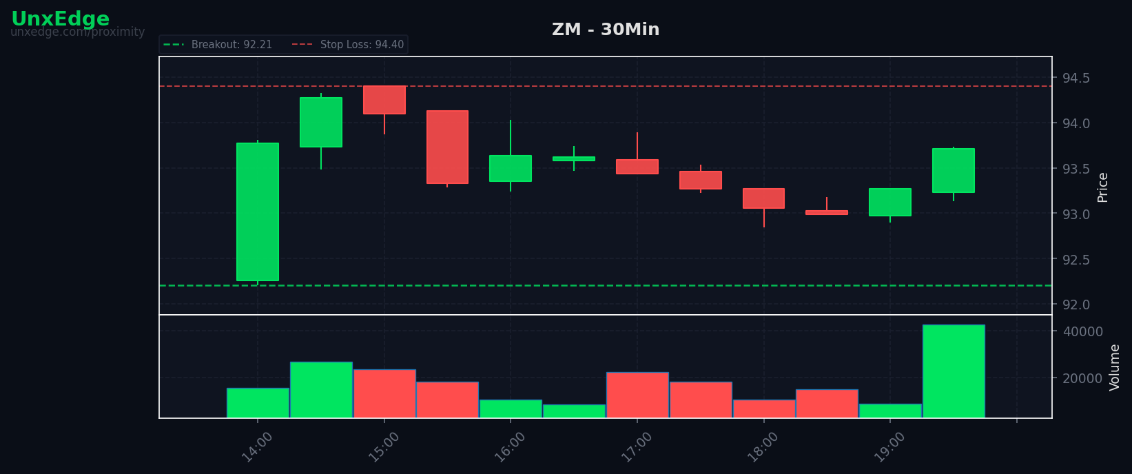 ZM breakout scanner chart