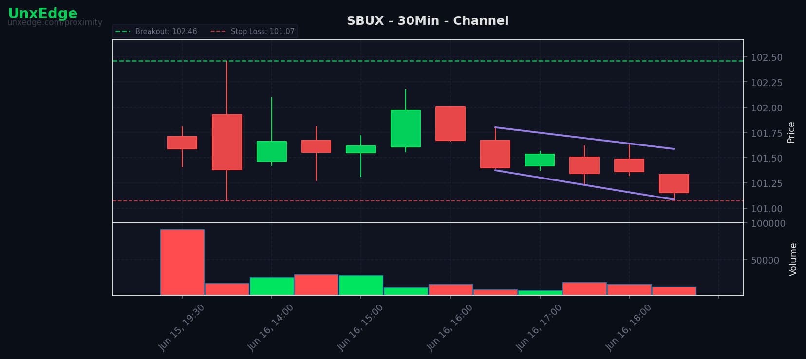 SBUX breakout scanner chart
