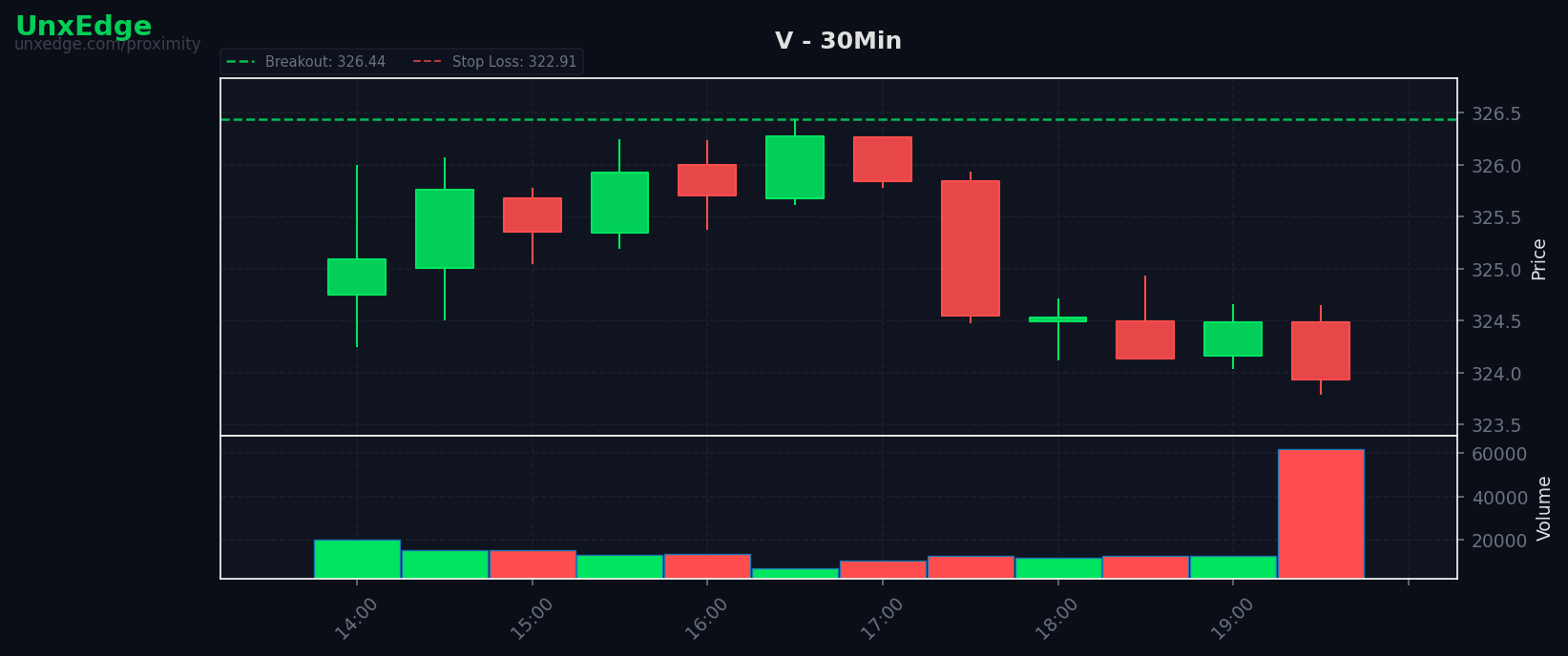 SPY slips 0.65% as 16 of 113 setups break out and 39 fail