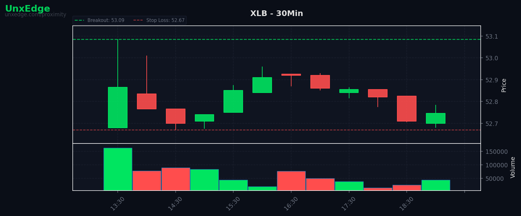 Breakouts led the week while sweet spot setups stayed selective