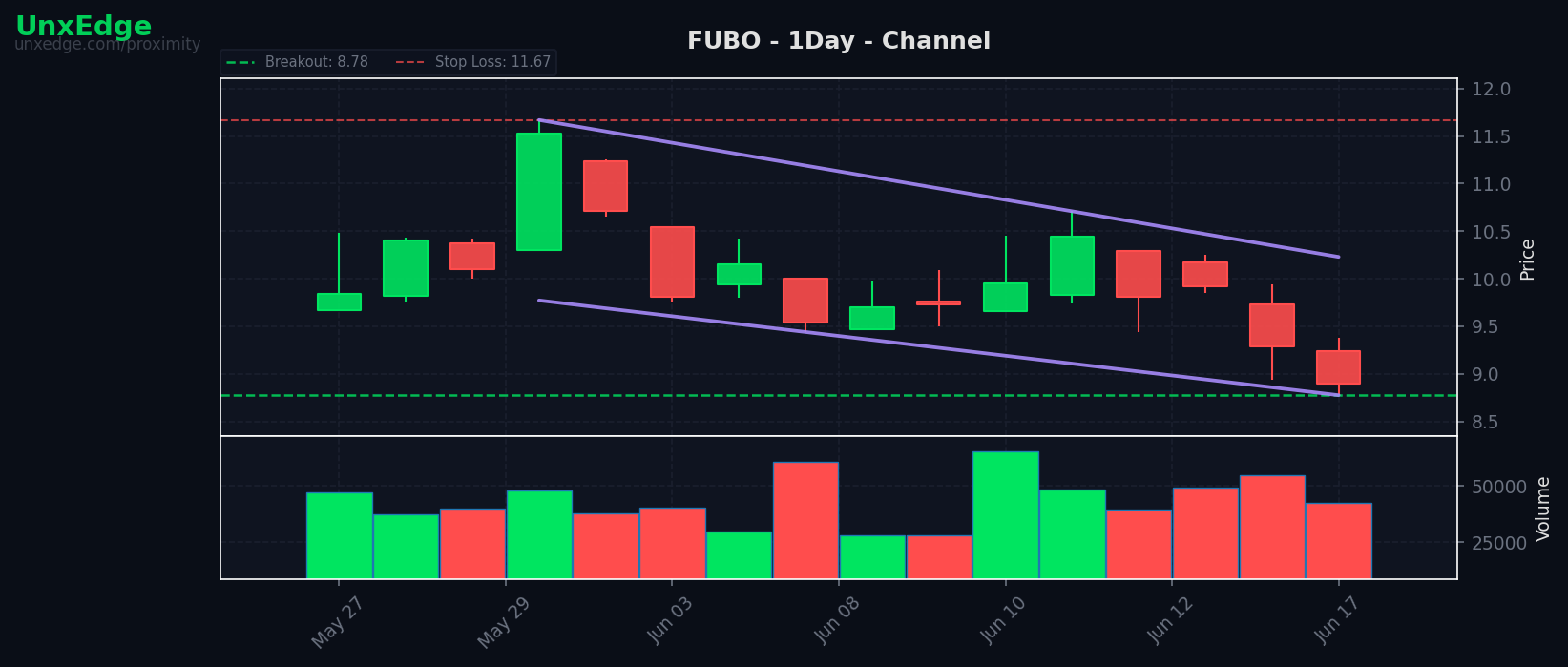 FUBO breakout scanner chart – June 18, 2026