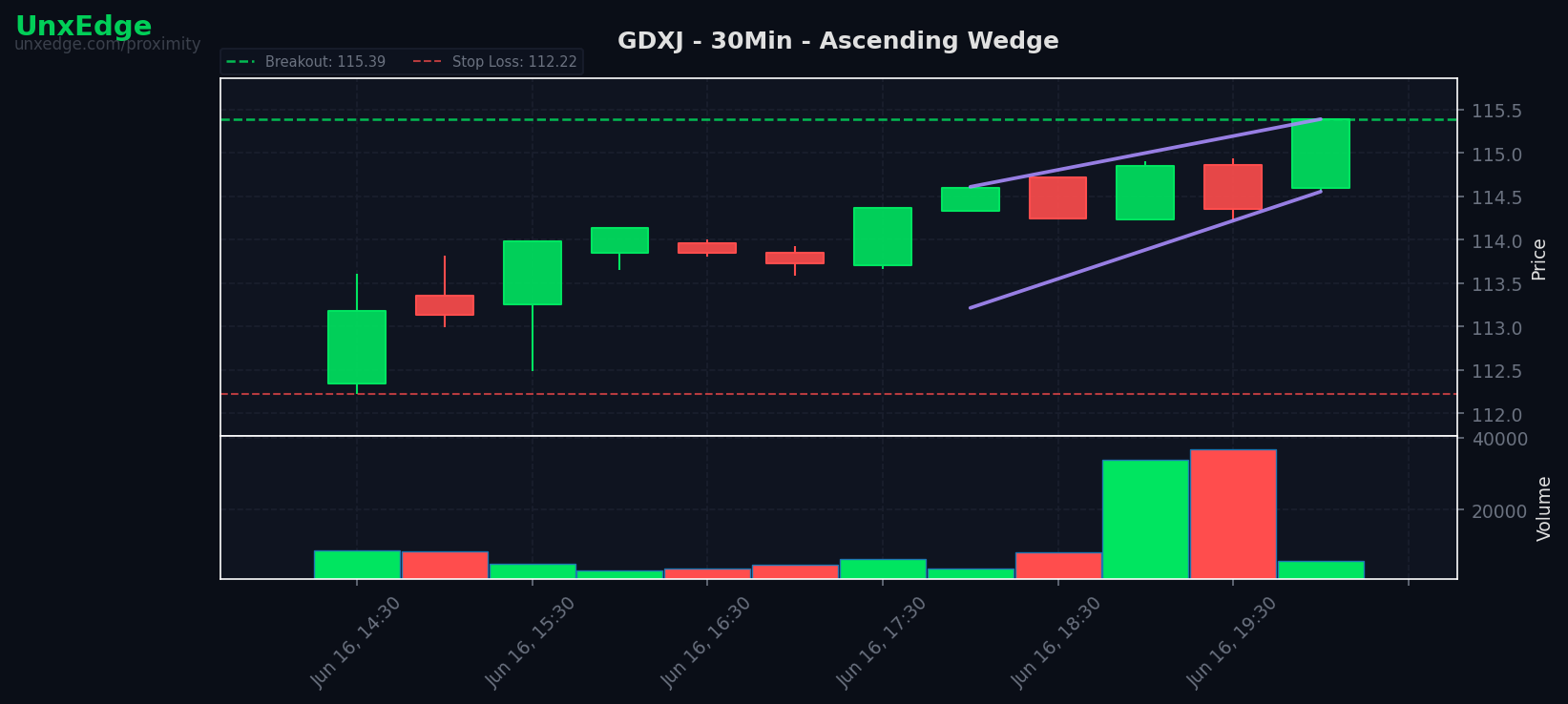 GDXJ breakout scanner chart – June 17, 2026