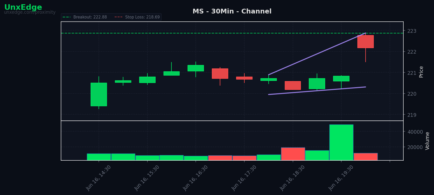 MS breakout scanner chart