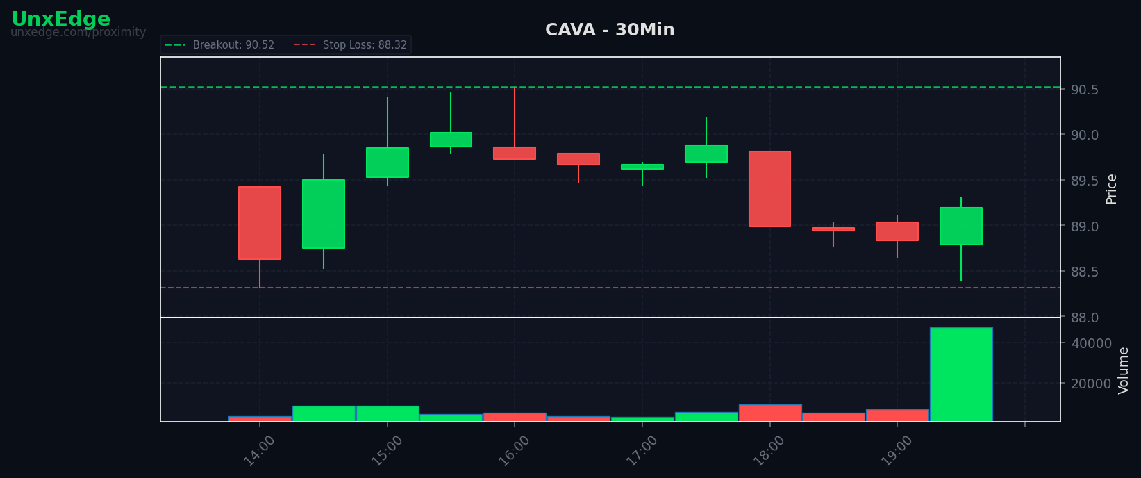 CAVA breakout scanner chart