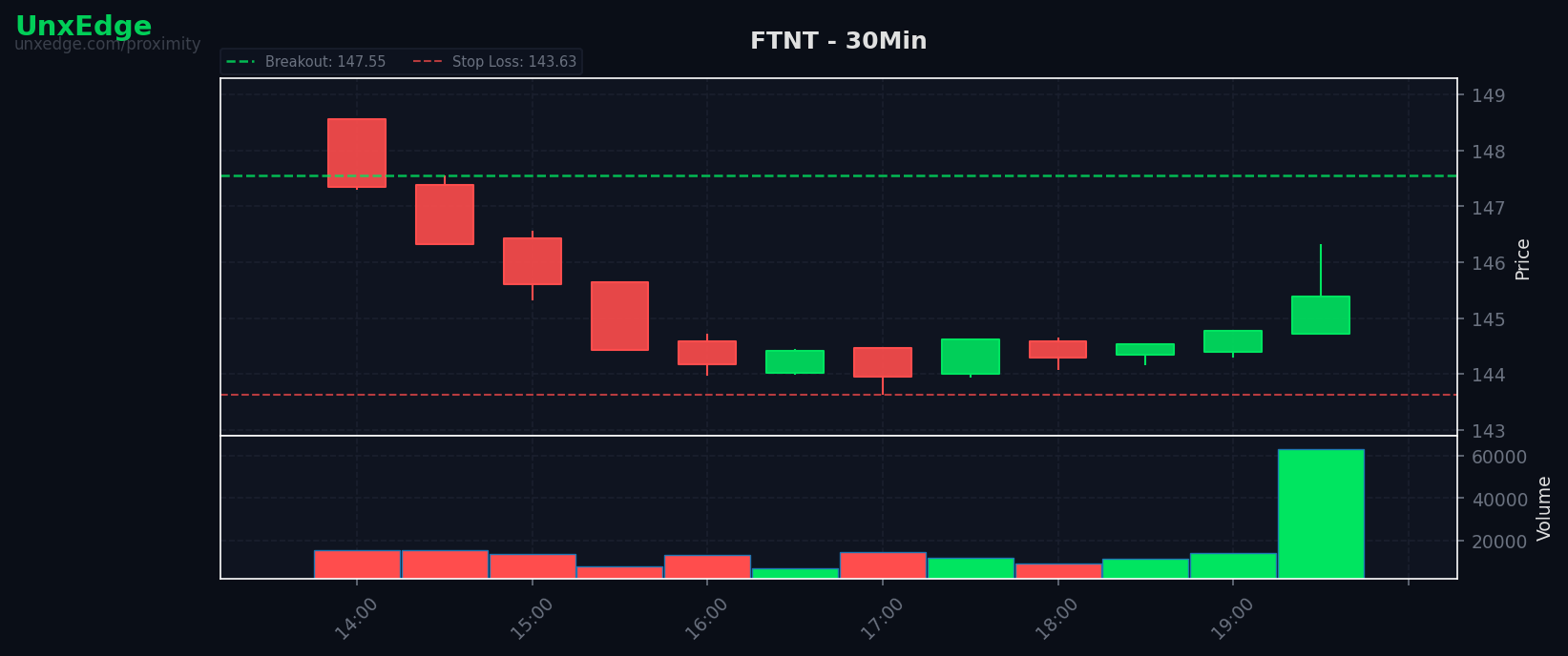 FTNT breakout scanner chart – June 22, 2026