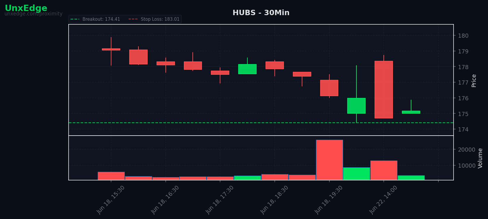 HUBS breakout scanner chart