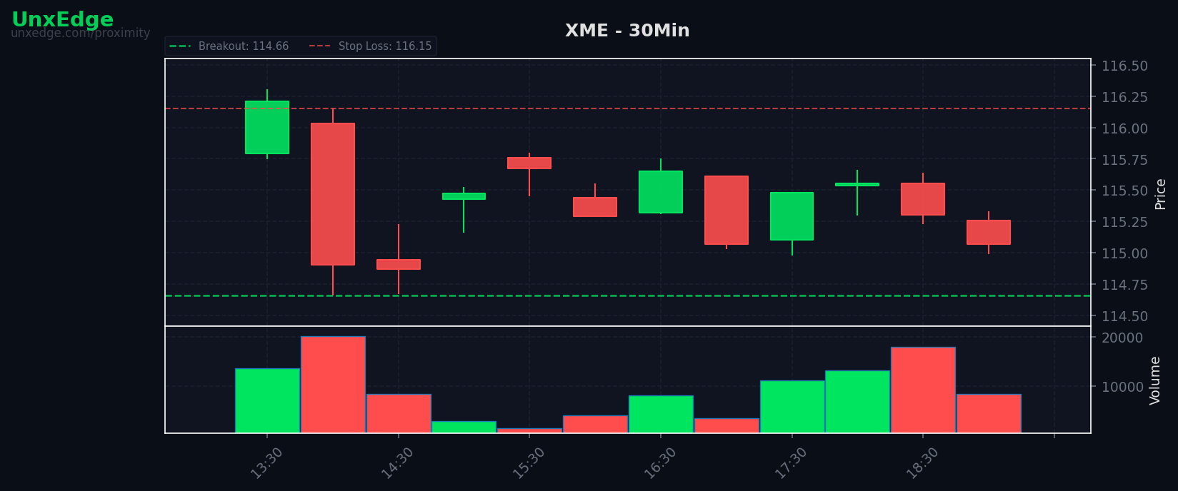 XME breakout scanner chart