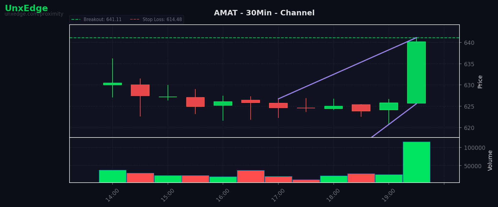 AMAT breakout scanner chart