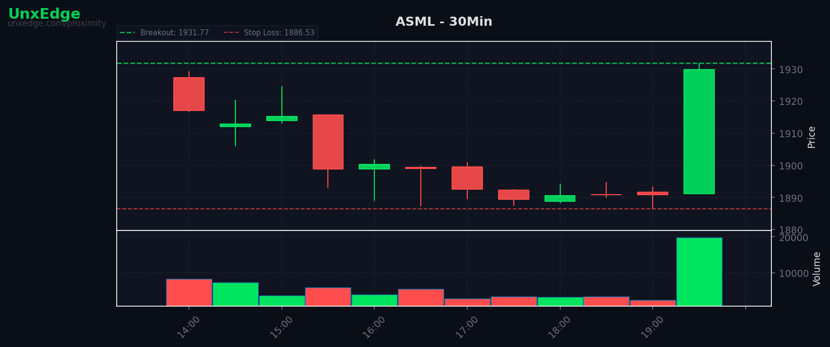 ASML breakout scanner chart