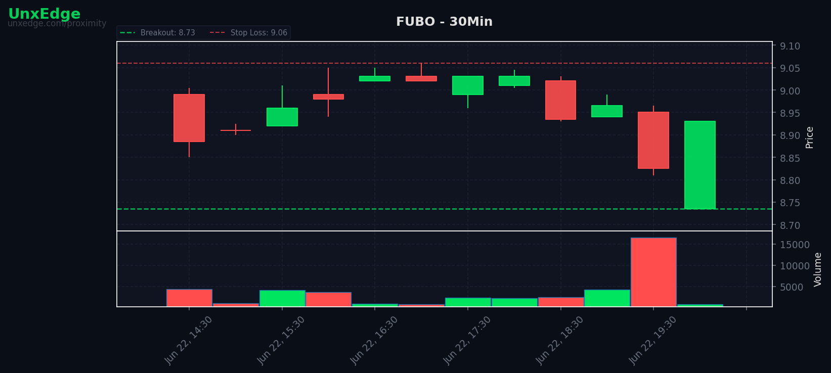 FUBO breakout scanner chart – June 23, 2026