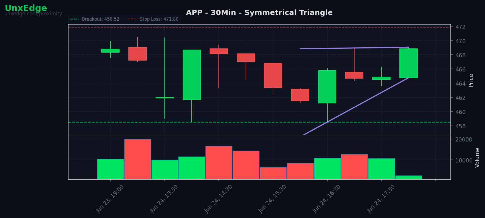 APP breakout scanner chart