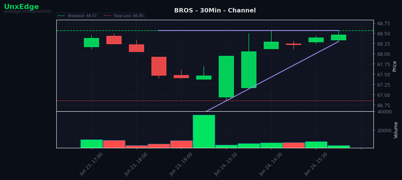 BROS breakout scanner chart