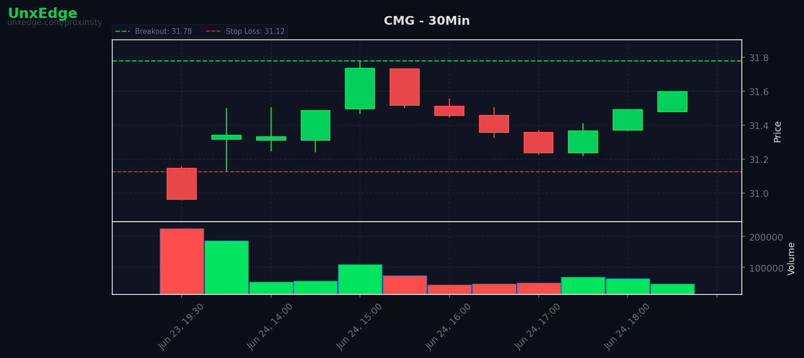 CMG breakout scanner chart